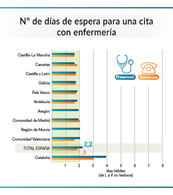 gráfico sobre días de espera para cita con enfermería por autonomías